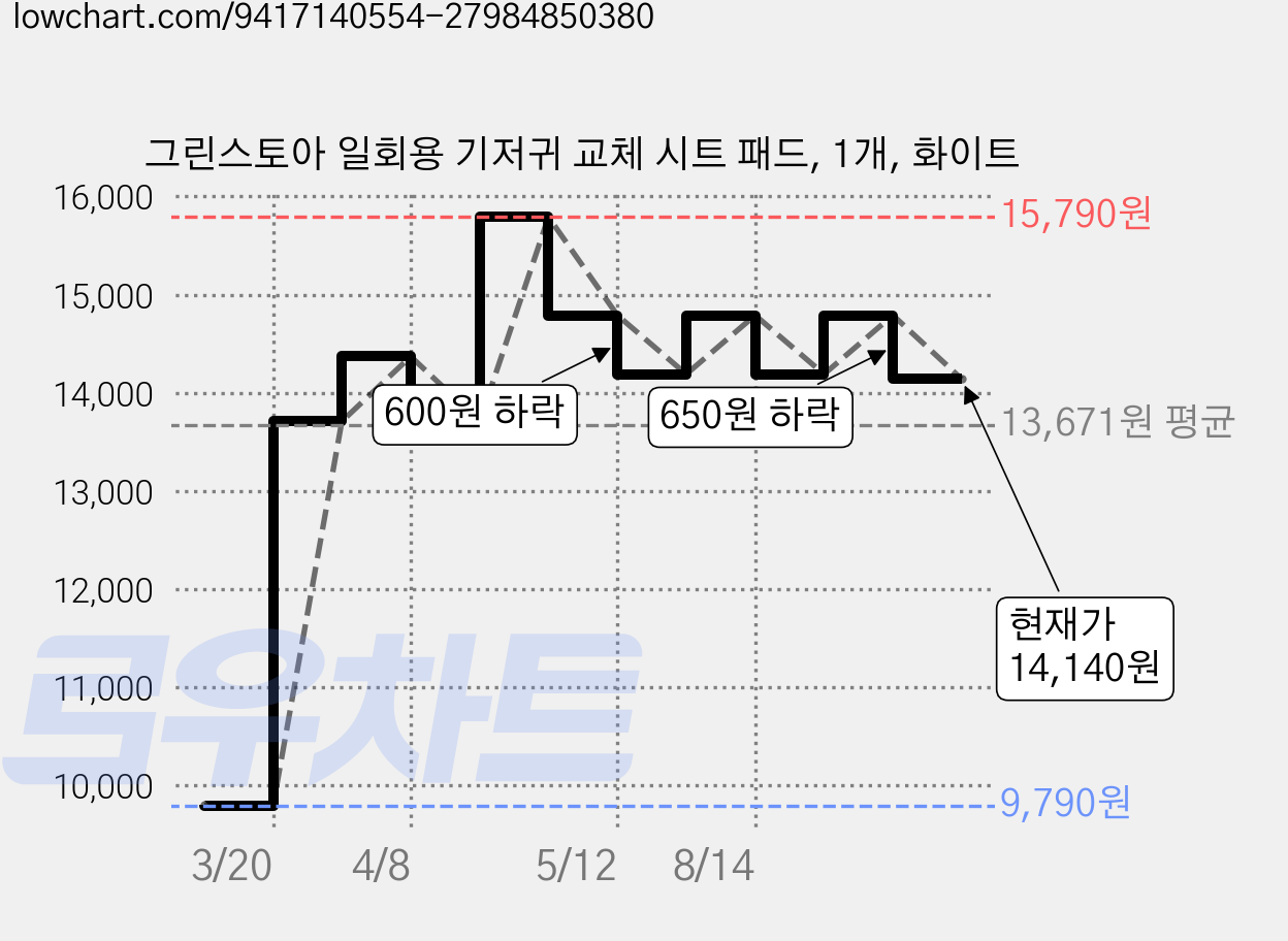 그린스토아 일회용 기저귀 교체 시트 패드, 1개, 화이트 가격 변동 차트, 현재가 14,140원, 관측 최저가 9,790원