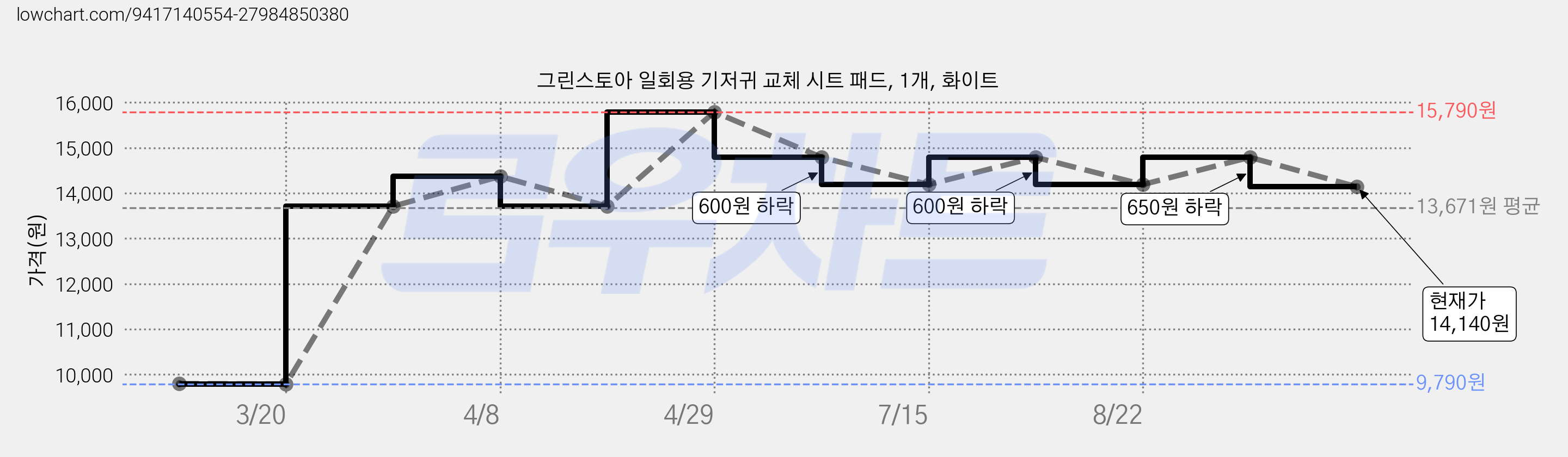 그린스토아 일회용 기저귀 교체 시트 패드, 1개, 화이트 가격 변동 차트, 현재가 14,140원, 관측 최저가 9,790원