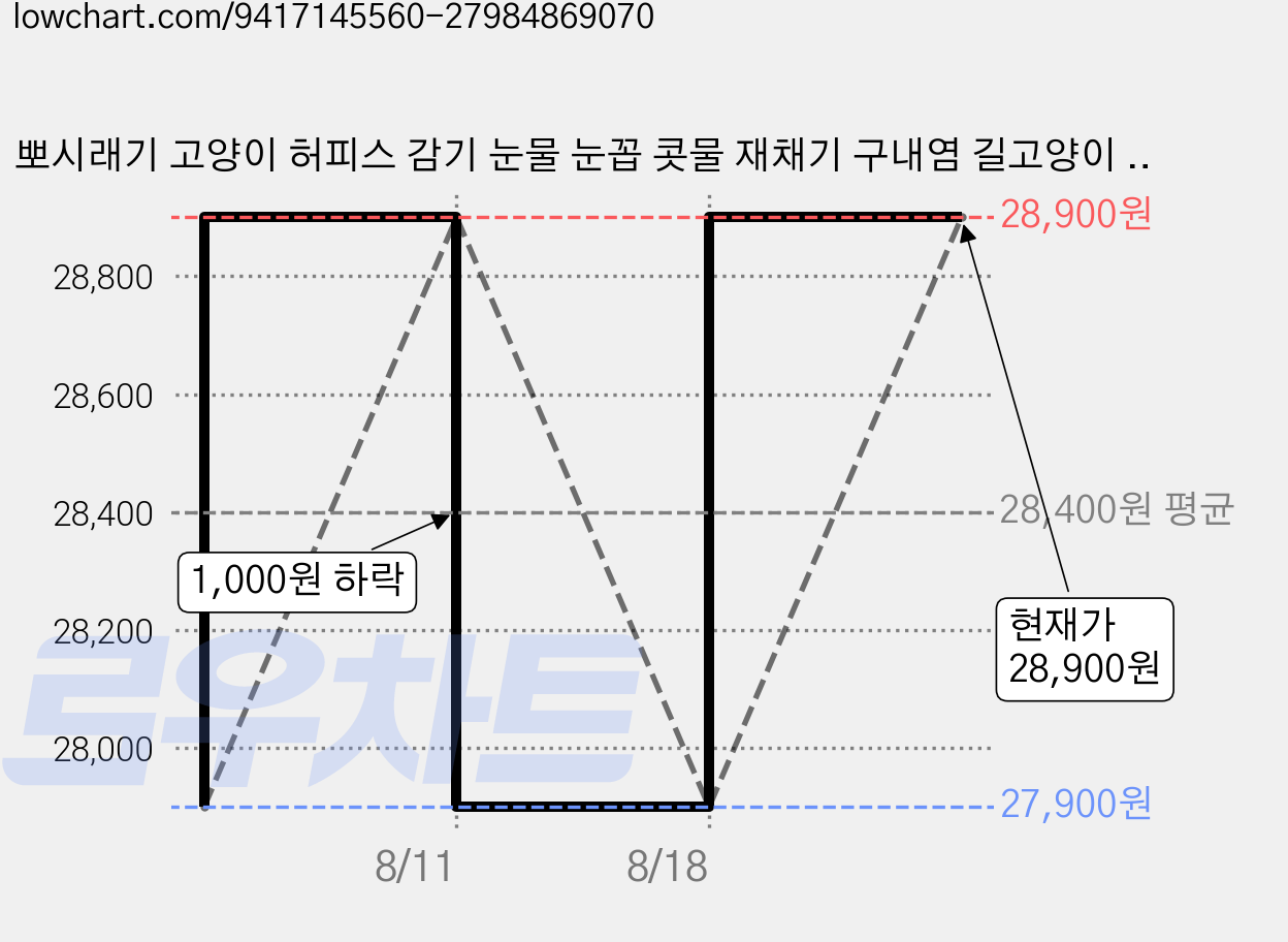 뽀시래기 고양이 허피스 감기 눈물 눈꼽 콧물 재채기 구내염 길고양이 영양제 엘라이신 플러스 70g, 4개, 면역/항산화 가격 변동 차트, 현재가 28,900원, 관측 최저가 27,900원