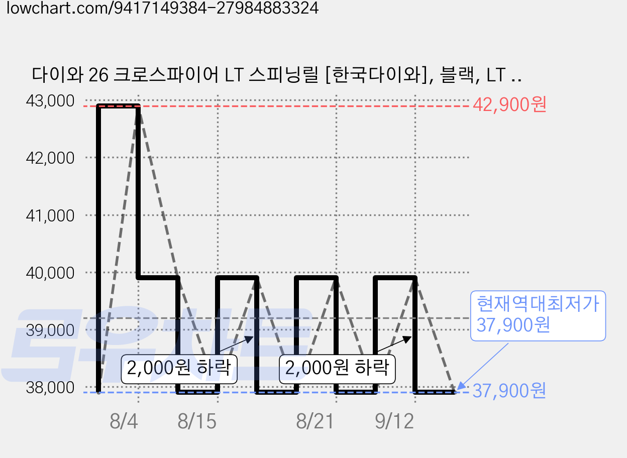 다이와 26 크로스파이어 LT 스피닝릴 [한국다이와], 블랙, LT 1000-XH 가격 변동 차트, 현재가 37,900원, 역대최저가