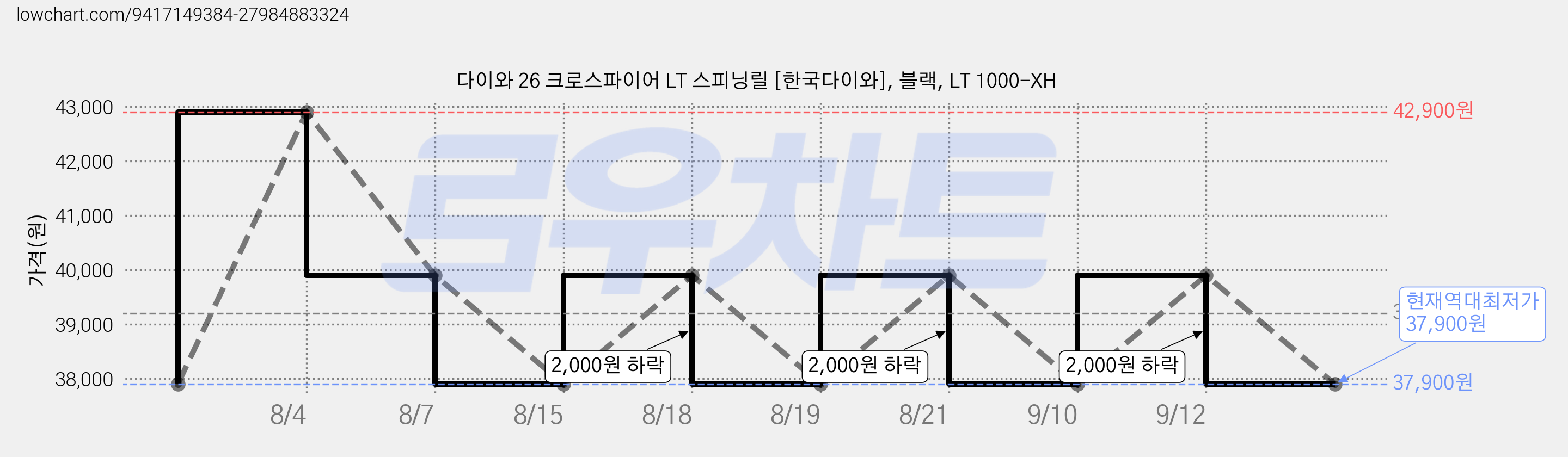 다이와 26 크로스파이어 LT 스피닝릴 [한국다이와], 블랙, LT 1000-XH 가격 변동 차트, 현재가 37,900원, 역대최저가