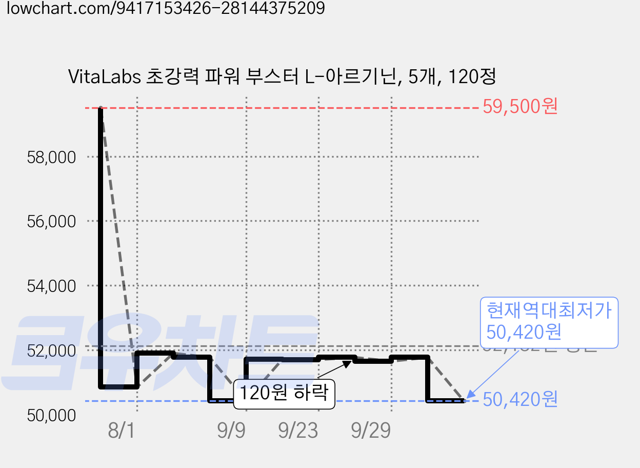 VitaLabs 초강력 파워 부스터 L-아르기닌, 5개, 120정 가격 변동 차트, 현재가 50,420원, 역대최저가