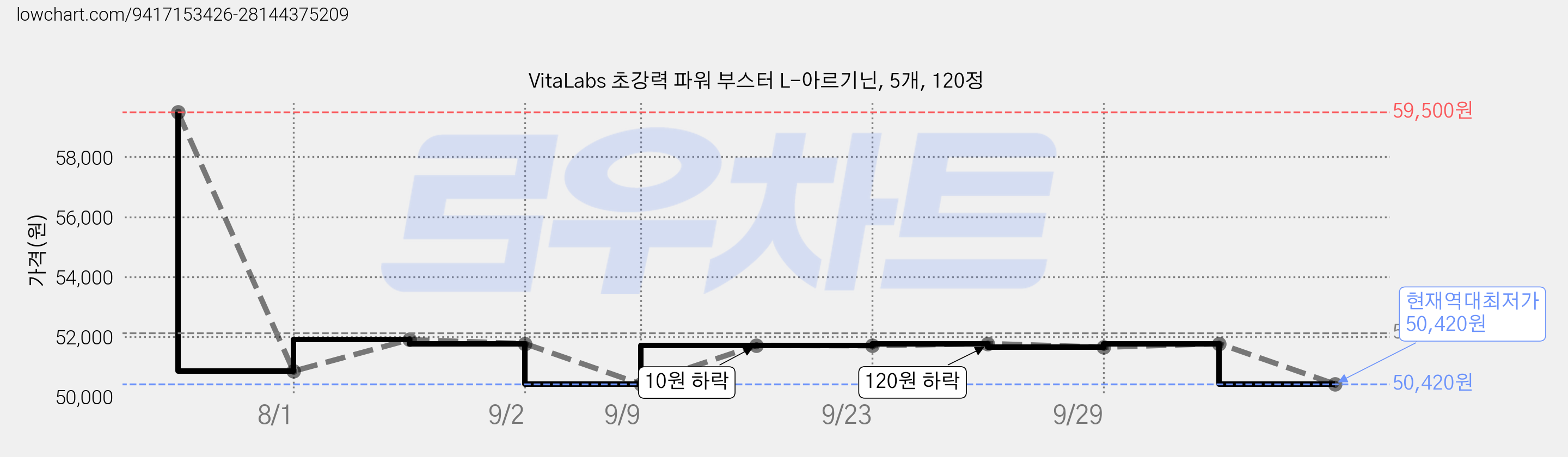 VitaLabs 초강력 파워 부스터 L-아르기닌, 5개, 120정 가격 변동 차트, 현재가 50,420원, 역대최저가