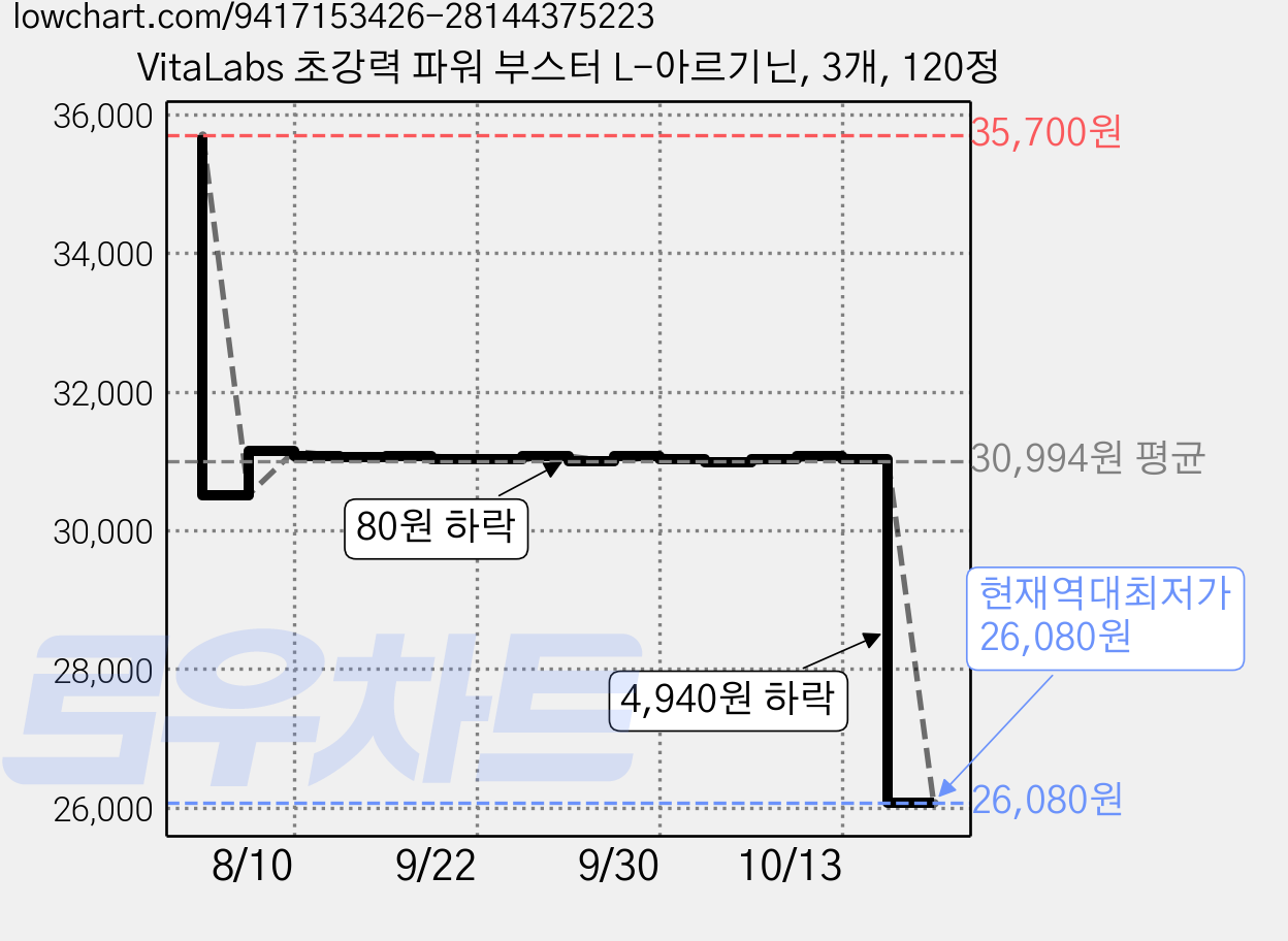 VitaLabs 초강력 파워 부스터 L-아르기닌, 3개, 120정 가격 변동 차트, 현재가 26,080원, 역대최저가