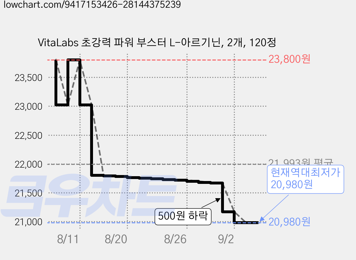VitaLabs 초강력 파워 부스터 L-아르기닌, 2개, 120정 가격 변동 차트, 현재가 20,980원, 역대최저가