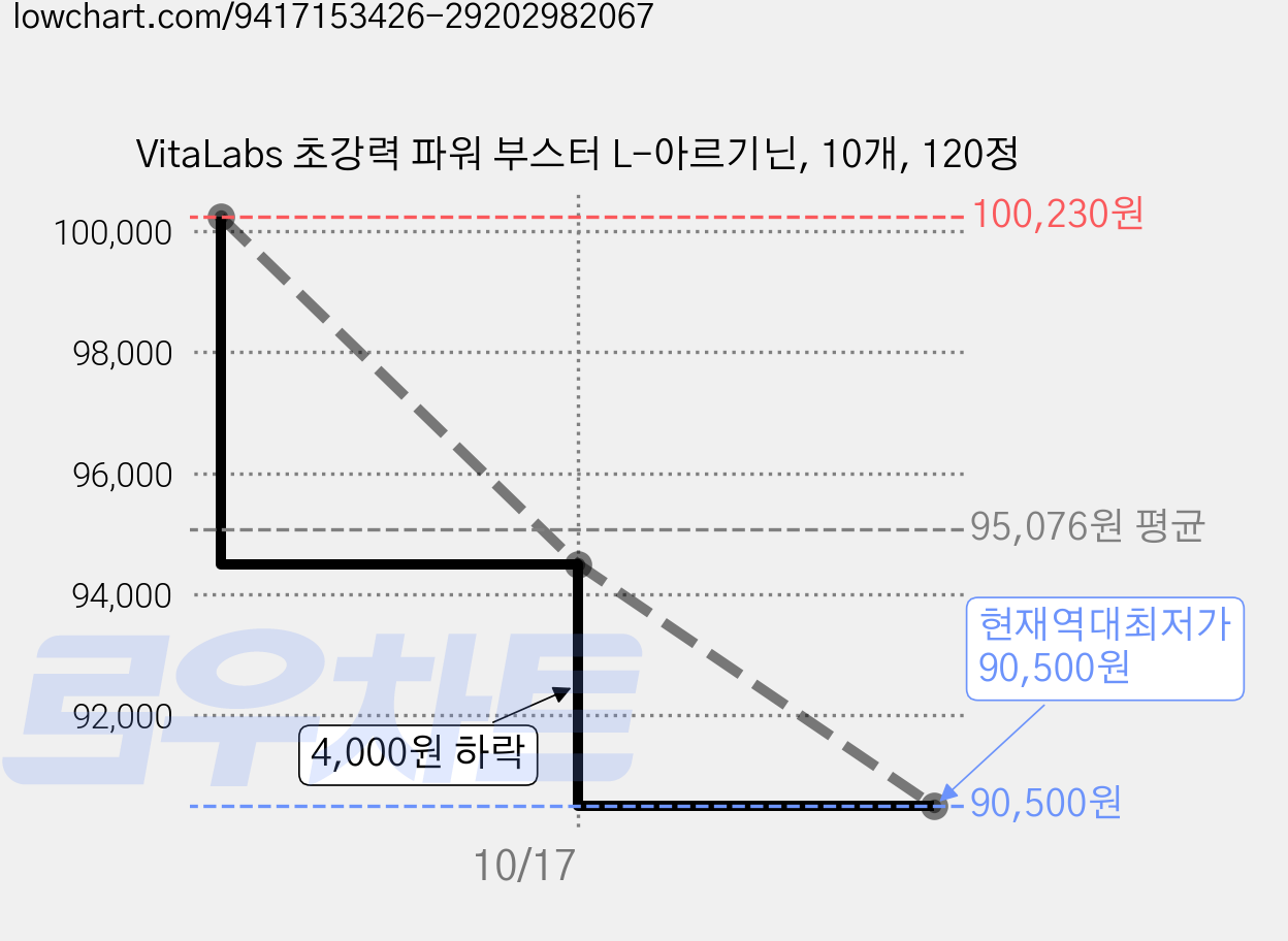 VitaLabs 초강력 파워 부스터 L-아르기닌, 10개, 120정 가격 변동 차트, 현재가 90,500원, 역대최저가