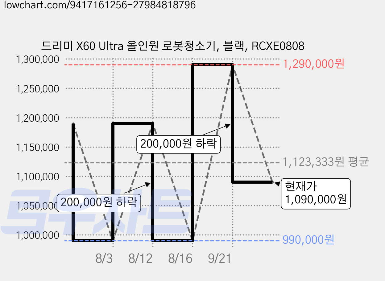드리미 X60 Ultra 올인원 로봇청소기, 블랙, RCXE0808 가격 변동 차트, 현재가 1,090,000원, 관측 최저가 990,000원