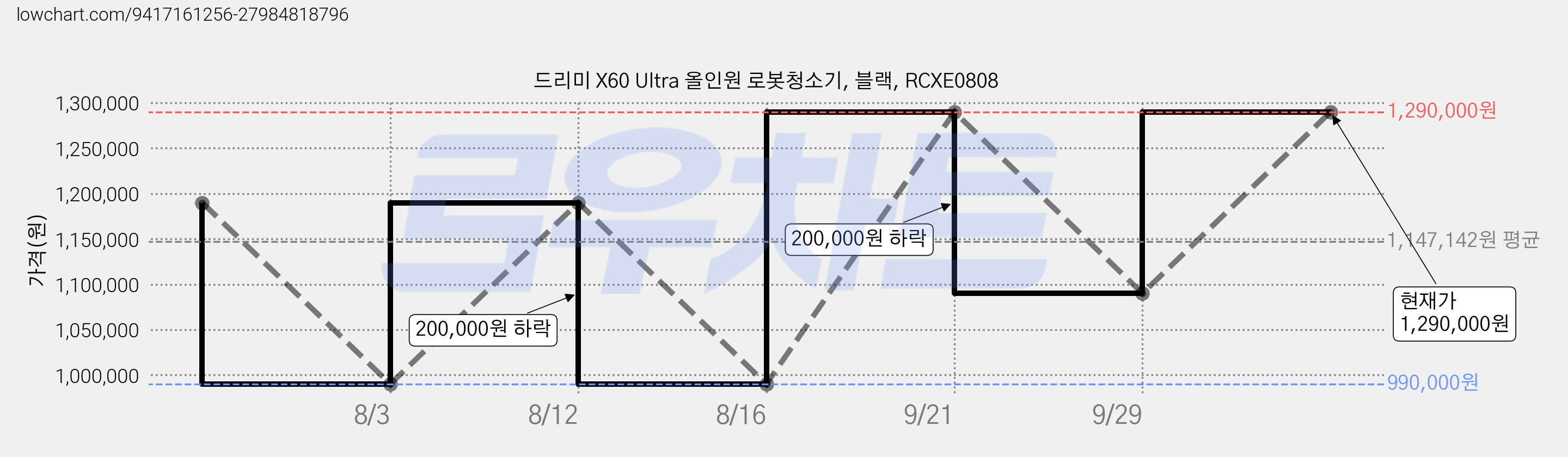 드리미 X60 Ultra 올인원 로봇청소기, 블랙, RCXE0808 가격 변동 차트, 현재가 1,090,000원, 관측 최저가 990,000원