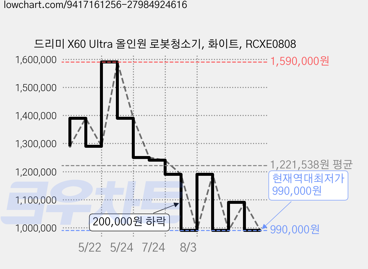 드리미 X60 Ultra 올인원 로봇청소기, 화이트, RCXE0808 가격 변동 차트, 현재가 990,000원, 역대최저가
