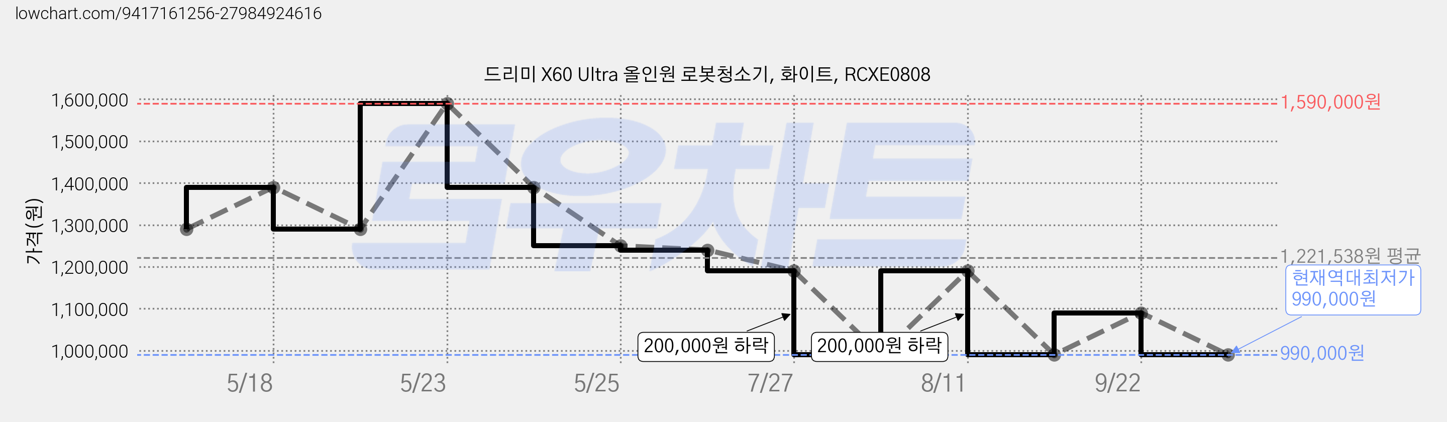 드리미 X60 Ultra 올인원 로봇청소기, 화이트, RCXE0808 가격 변동 차트, 현재가 990,000원, 역대최저가