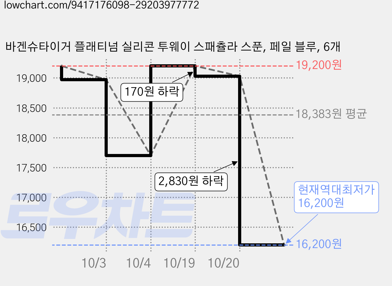 바겐슈타이거 플래티넘 실리콘 투웨이 스패츌라 스푼, 페일 블루, 6개 가격 변동 차트, 현재가 16,200원, 역대최저가