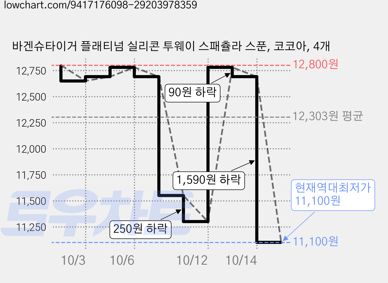 바겐슈타이거 플래티넘 실리콘 투웨이 스패츌라 스푼, 코코아, 4개 가격 변동 차트, 현재가 11,100원, 역대최저가