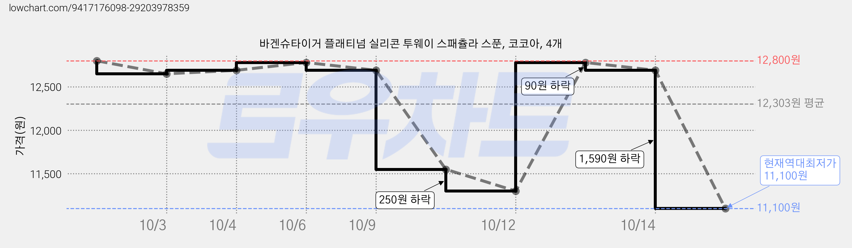 바겐슈타이거 플래티넘 실리콘 투웨이 스패츌라 스푼, 코코아, 4개 가격 변동 차트, 현재가 11,100원, 역대최저가