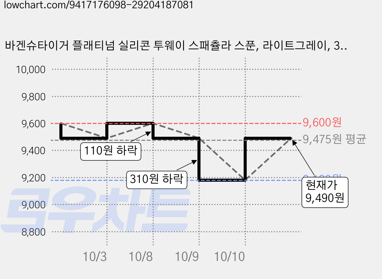 바겐슈타이거 플래티넘 실리콘 투웨이 스패츌라 스푼, 라이트그레이, 3개 가격 변동 차트, 현재가 9,490원, 관측 최저가 9,180원