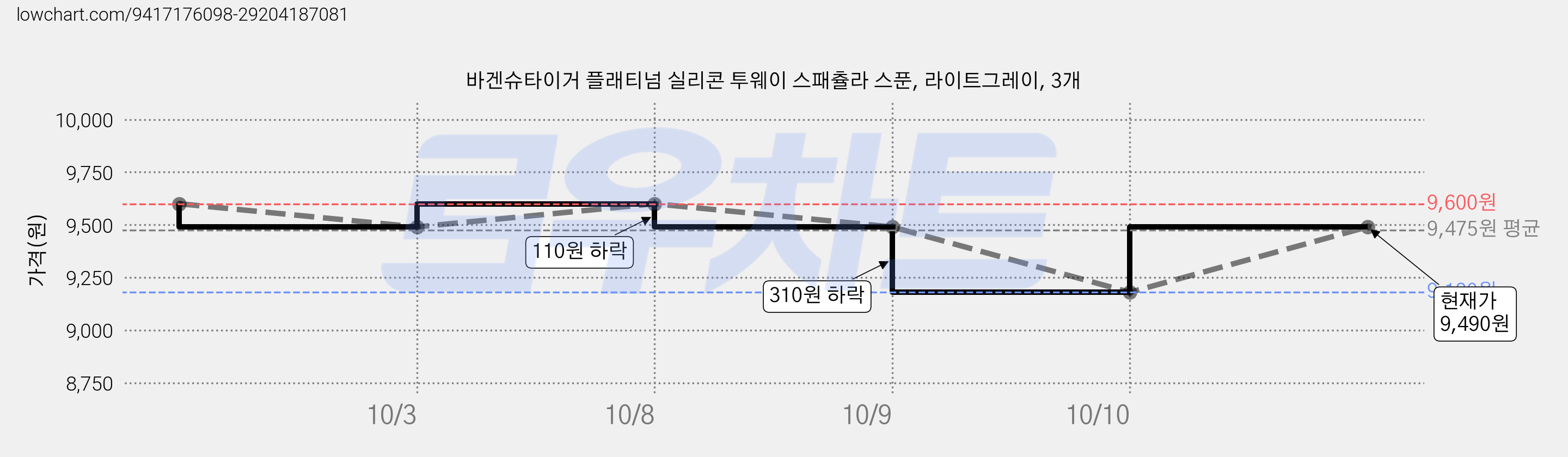 바겐슈타이거 플래티넘 실리콘 투웨이 스패츌라 스푼, 라이트그레이, 3개 가격 변동 차트, 현재가 9,490원, 관측 최저가 9,180원