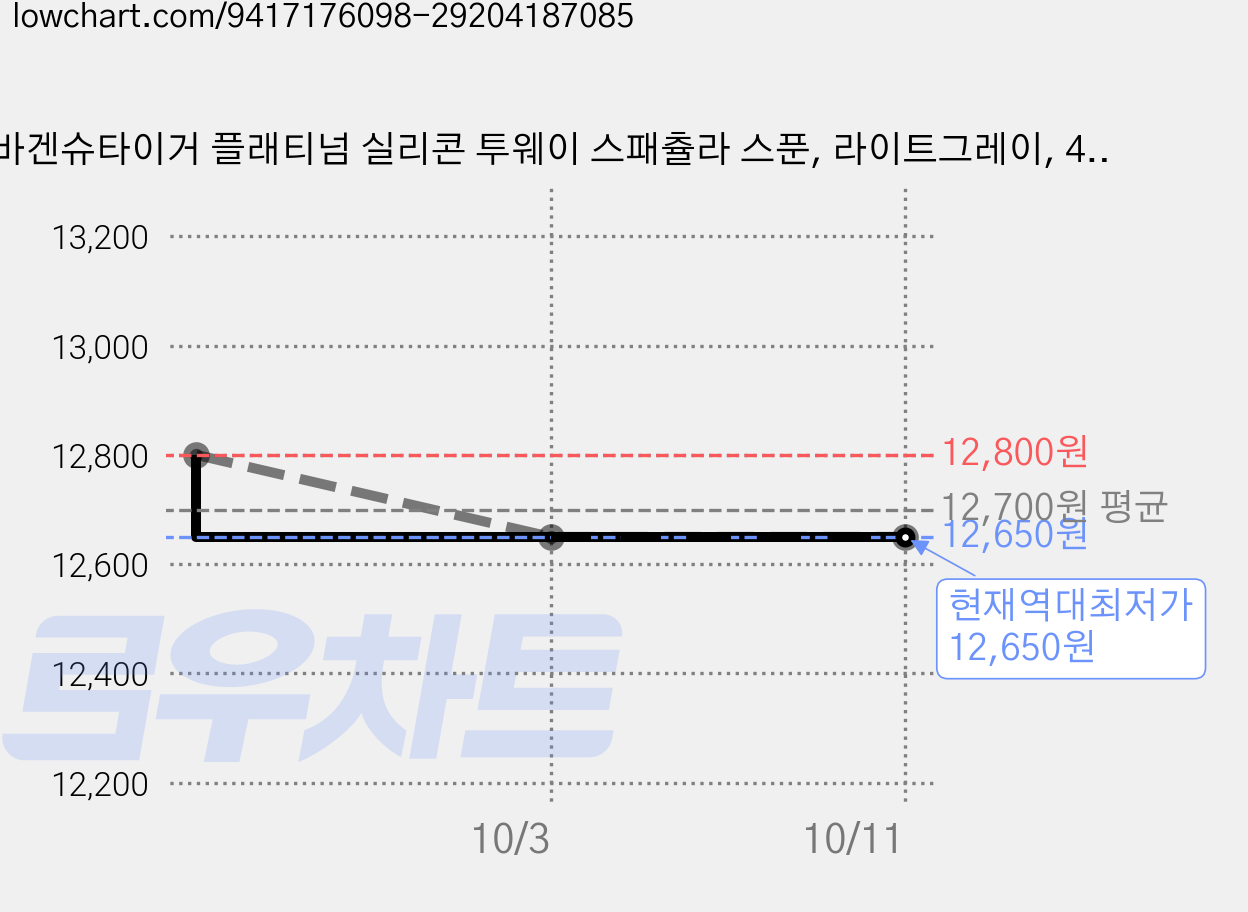 바겐슈타이거 플래티넘 실리콘 투웨이 스패츌라 스푼, 라이트그레이, 4개 가격 변동 차트, 현재가 12,650원, 역대최저가