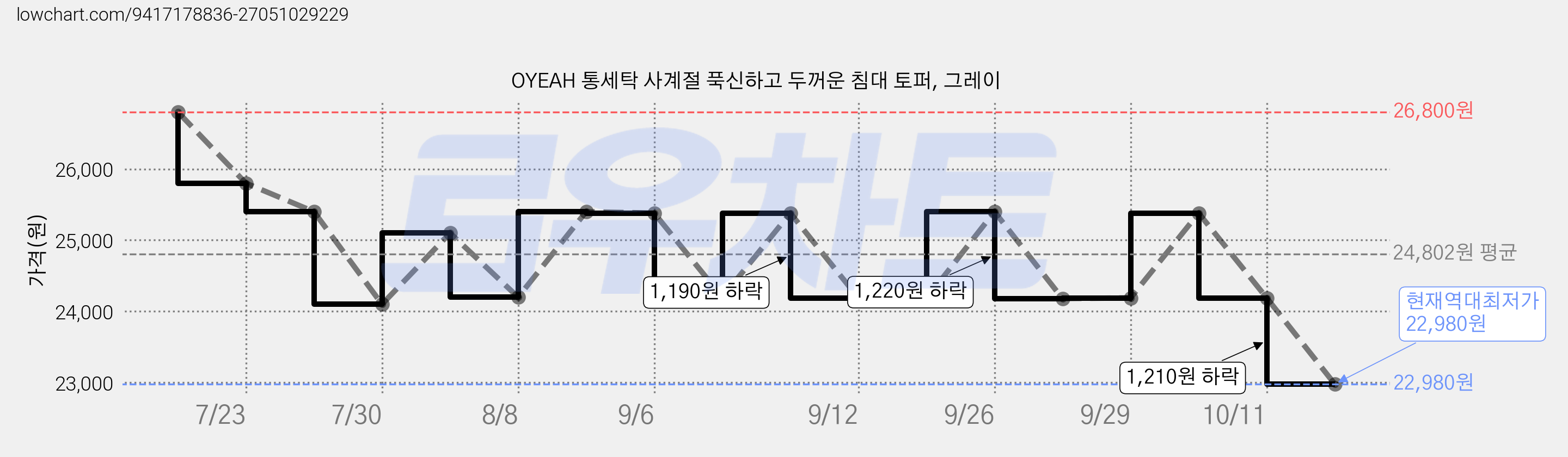 OYEAH 통세탁 사계절 푹신하고 두꺼운 침대 토퍼, 그레이 가격 변동 차트, 현재가 22,980원, 역대최저가