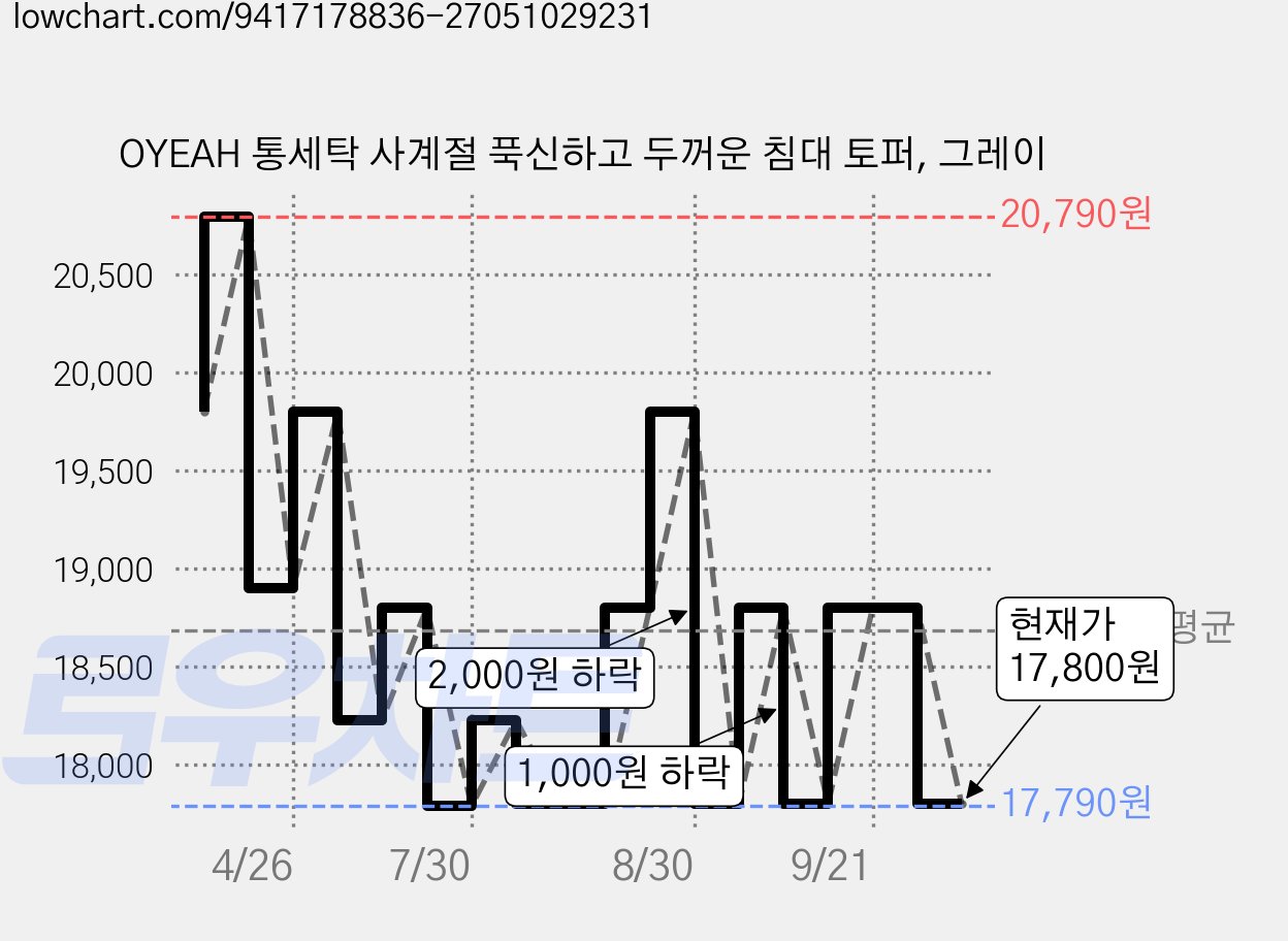 OYEAH 통세탁 사계절 푹신하고 두꺼운 침대 토퍼, 그레이 가격 변동 차트, 현재가 17,800원, 관측 최저가 13,200원