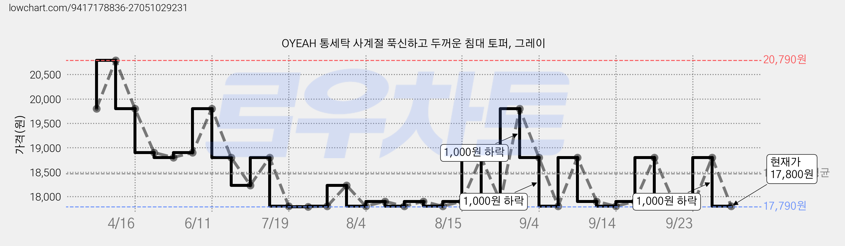 OYEAH 통세탁 사계절 푹신하고 두꺼운 침대 토퍼, 그레이 가격 변동 차트, 현재가 17,800원, 관측 최저가 13,200원