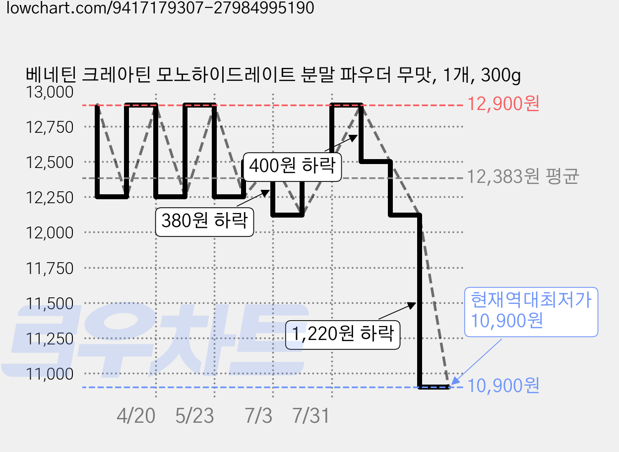 베네틴 크레아틴 모노하이드레이트 분말 파우더 무맛, 1개, 300g 가격 변동 차트, 현재가 10,900원, 역대최저가