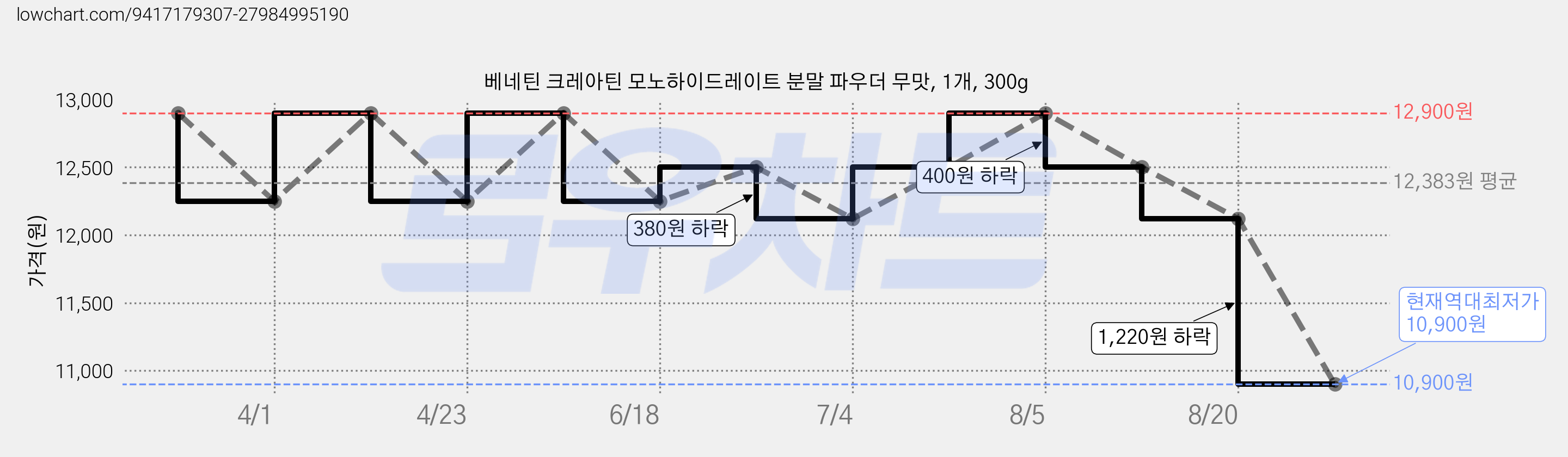 베네틴 크레아틴 모노하이드레이트 분말 파우더 무맛, 1개, 300g 가격 변동 차트, 현재가 10,900원, 역대최저가