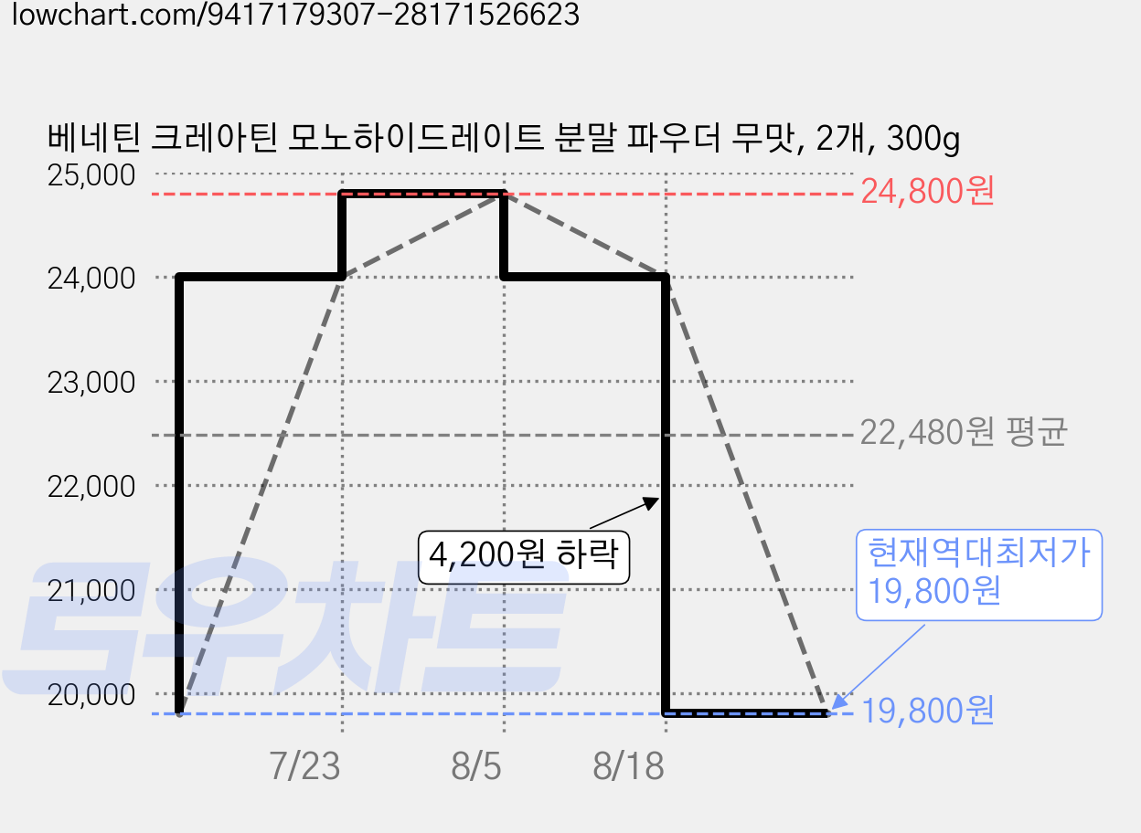 베네틴 크레아틴 모노하이드레이트 분말 파우더 무맛, 2개, 300g 가격 변동 차트, 현재가 19,800원, 역대최저가