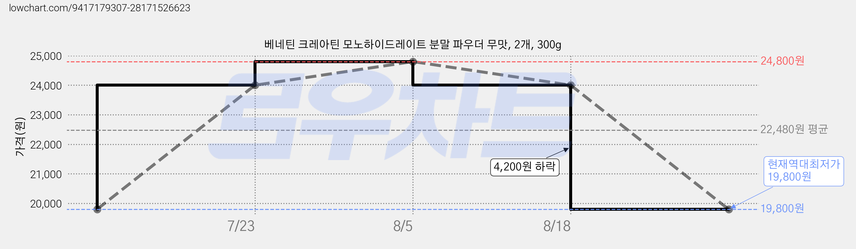 베네틴 크레아틴 모노하이드레이트 분말 파우더 무맛, 2개, 300g 가격 변동 차트, 현재가 19,800원, 역대최저가