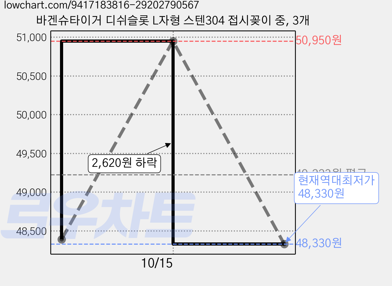 바겐슈타이거 디쉬슬롯 L자형 스텐304 접시꽂이 중, 3개 가격 변동 차트, 현재가 48,330원, 역대최저가