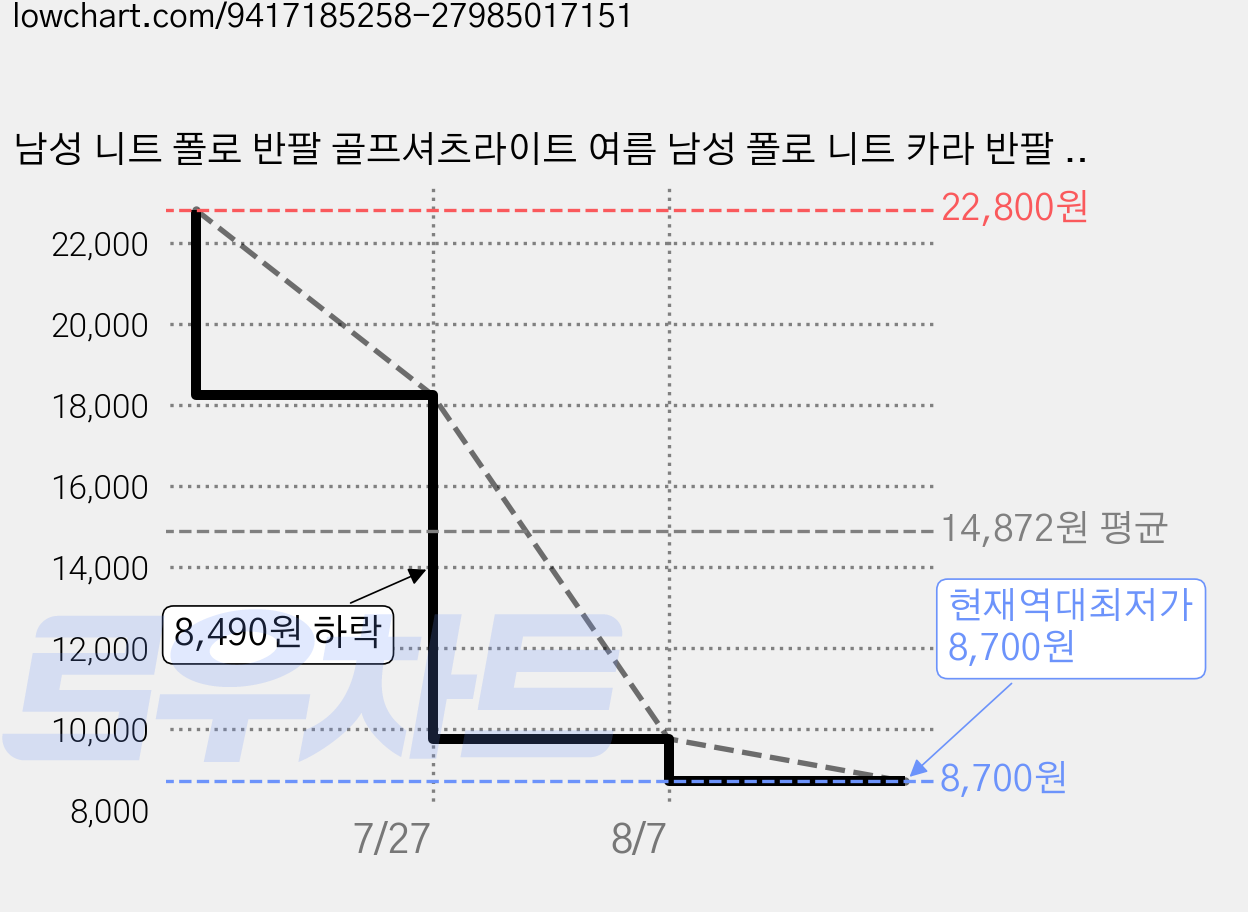 남성 니트 폴로 반팔 골프셔츠라이트 여름 남성 폴로 니트 카라 반팔 티셔츠 Polo여름 패션 남성복 반팔 상의 가격 변동 차트, 현재가 8,700원, 역대최저가