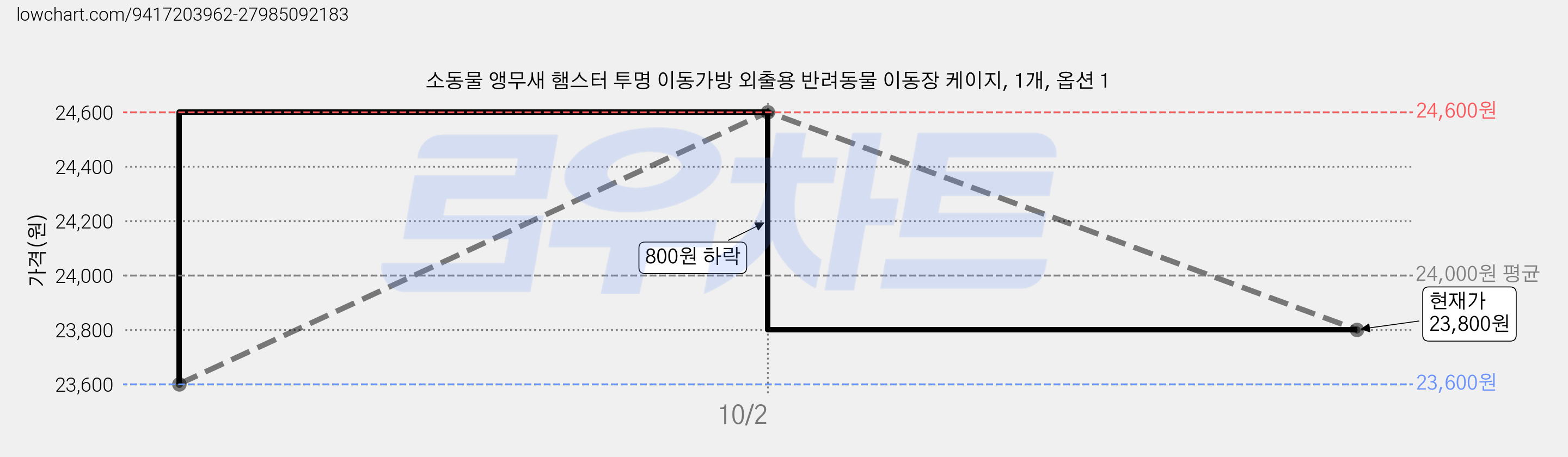 소동물 앵무새 햄스터 투명 이동가방 외출용 반려동물 이동장 케이지, 1개, 옵션 1 가격 변동 차트, 현재가 23,800원, 관측 최저가 23,600원