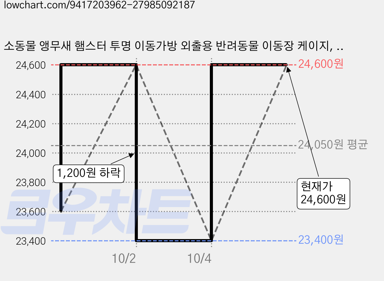 소동물 앵무새 햄스터 투명 이동가방 외출용 반려동물 이동장 케이지, 1개, 옵션 2 가격 변동 차트, 현재가 24,600원, 관측 최저가 23,400원