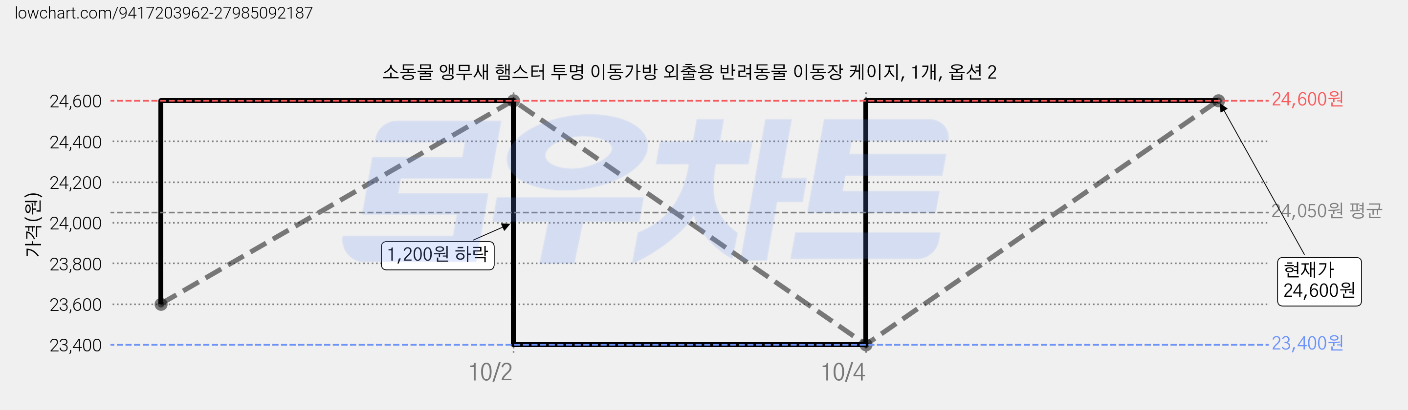 소동물 앵무새 햄스터 투명 이동가방 외출용 반려동물 이동장 케이지, 1개, 옵션 2 가격 변동 차트, 현재가 24,600원, 관측 최저가 23,400원