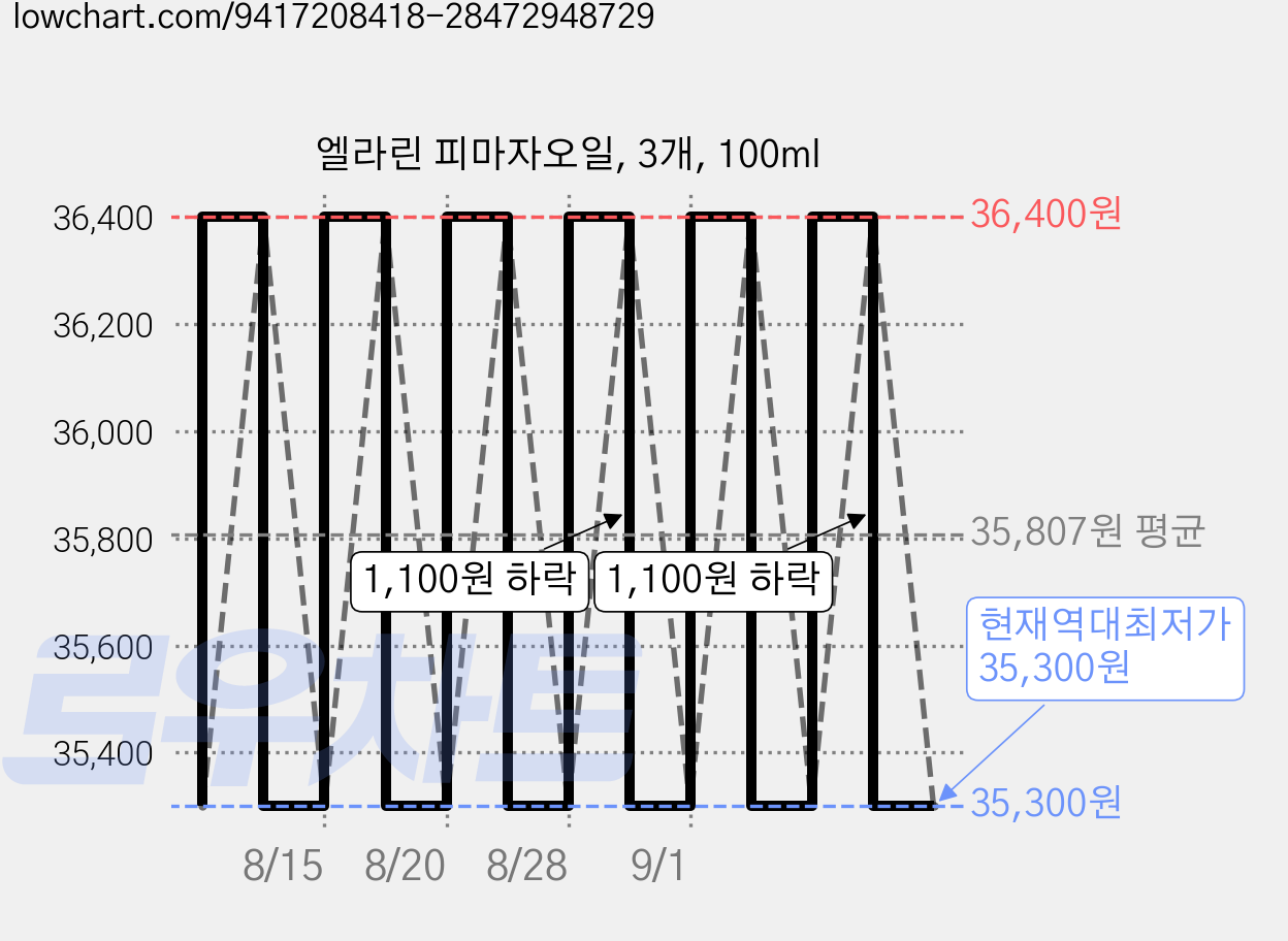 엘라린 피마자오일, 3개, 100ml 가격 변동 차트, 현재가 35,300원, 역대최저가