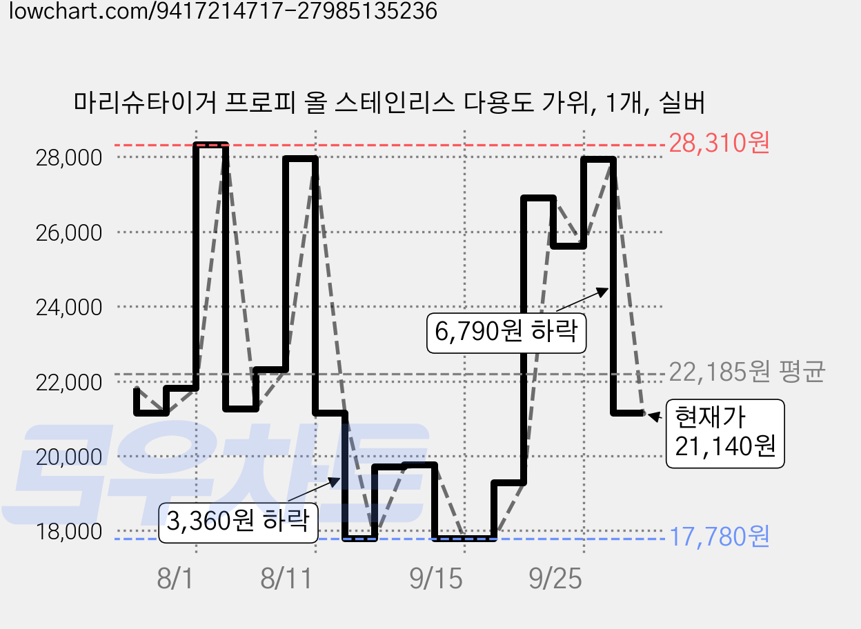 마리슈타이거 프로피 올 스테인리스 다용도 가위, 1개, 실버 가격 변동 차트, 현재가 21,140원, 관측 최저가 17,780원