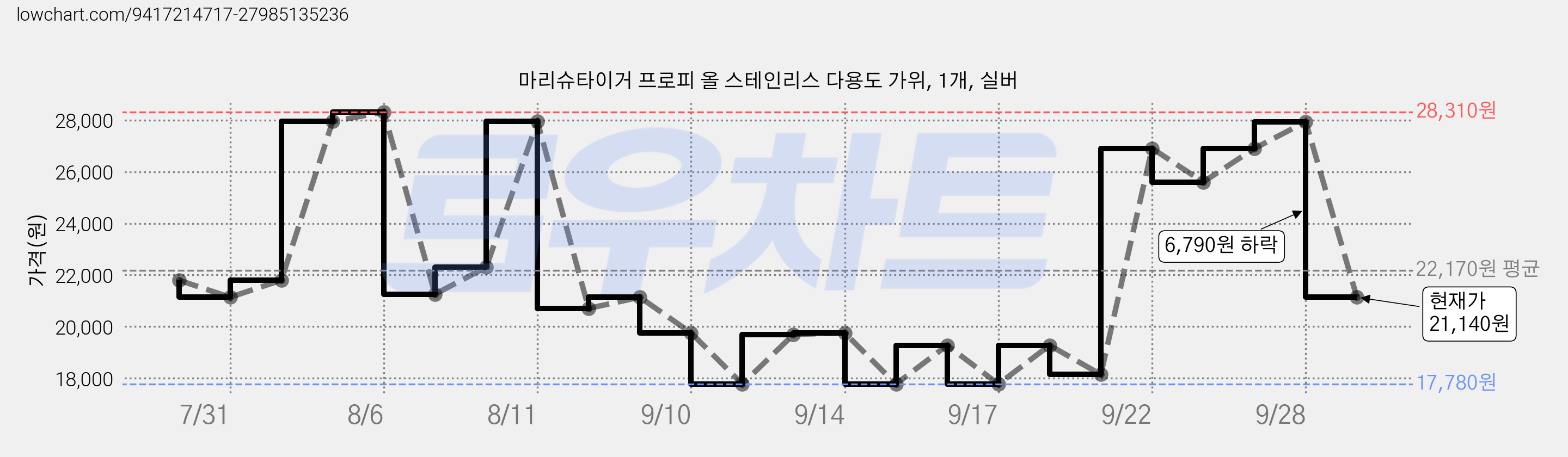 마리슈타이거 프로피 올 스테인리스 다용도 가위, 1개, 실버 가격 변동 차트, 현재가 21,140원, 관측 최저가 17,780원