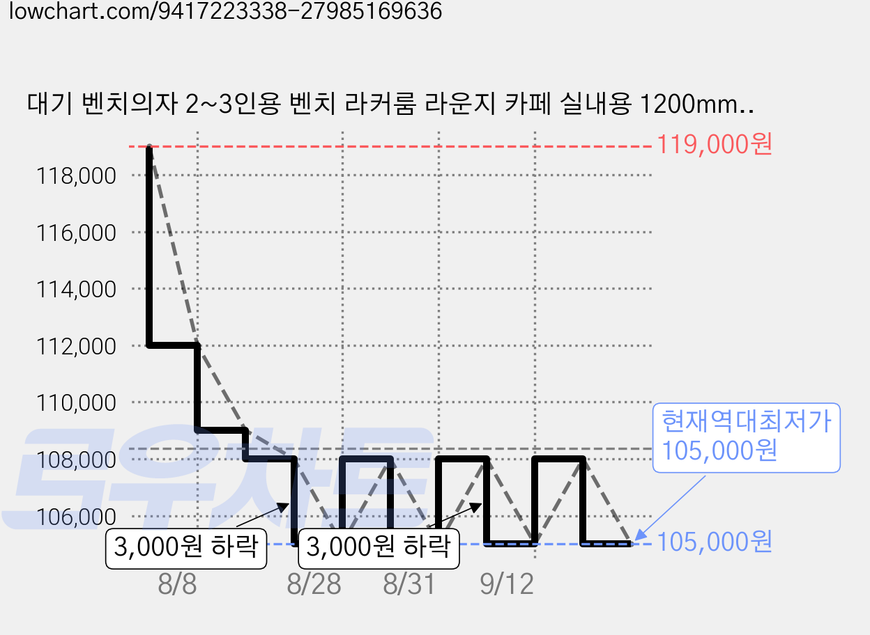 대기 벤치의자 2~3인용 벤치 라커룸 라운지 카페 실내용 1200mm, 그레이 가격 변동 차트, 현재가 105,000원, 역대최저가