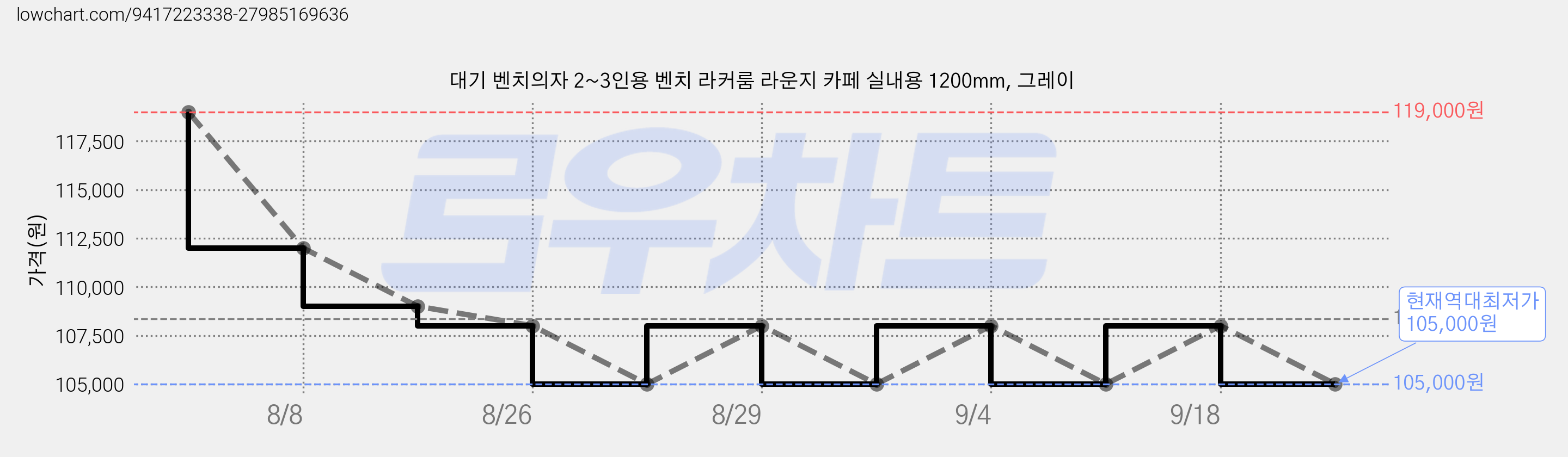 대기 벤치의자 2~3인용 벤치 라커룸 라운지 카페 실내용 1200mm, 그레이 가격 변동 차트, 현재가 105,000원, 역대최저가