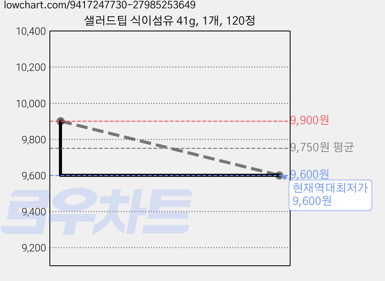 샐러드팁 식이섬유 41g, 1개, 120정 가격 변동 차트, 현재가 9,600원, 역대최저가