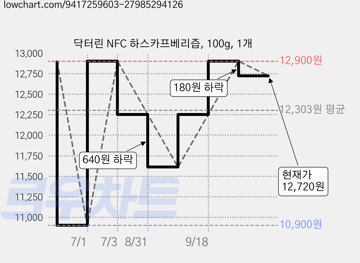 닥터린 NFC 하스카프베리즙, 100g, 1개 가격 변동 차트, 현재가 12,720원, 관측 최저가 10,900원