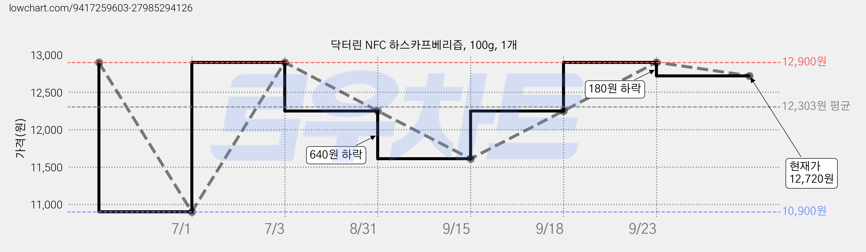 닥터린 NFC 하스카프베리즙, 100g, 1개 가격 변동 차트, 현재가 12,720원, 관측 최저가 10,900원