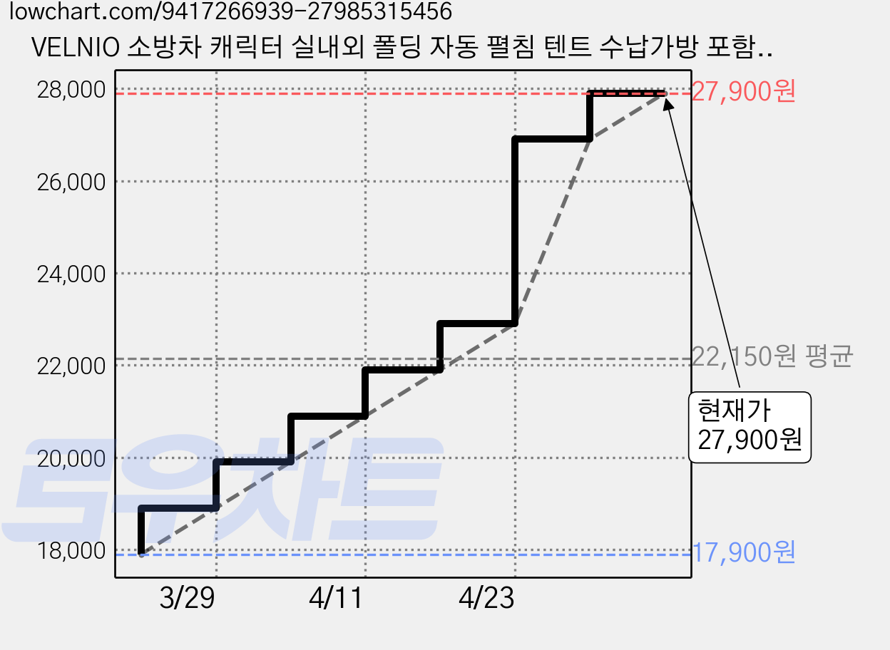 VELNIO 소방차 캐릭터 실내외 폴딩 자동 펼침 텐트 수납가방 포함, 1개, 레드 가격 변동 차트, 현재가 27,900원, 역대최저가
