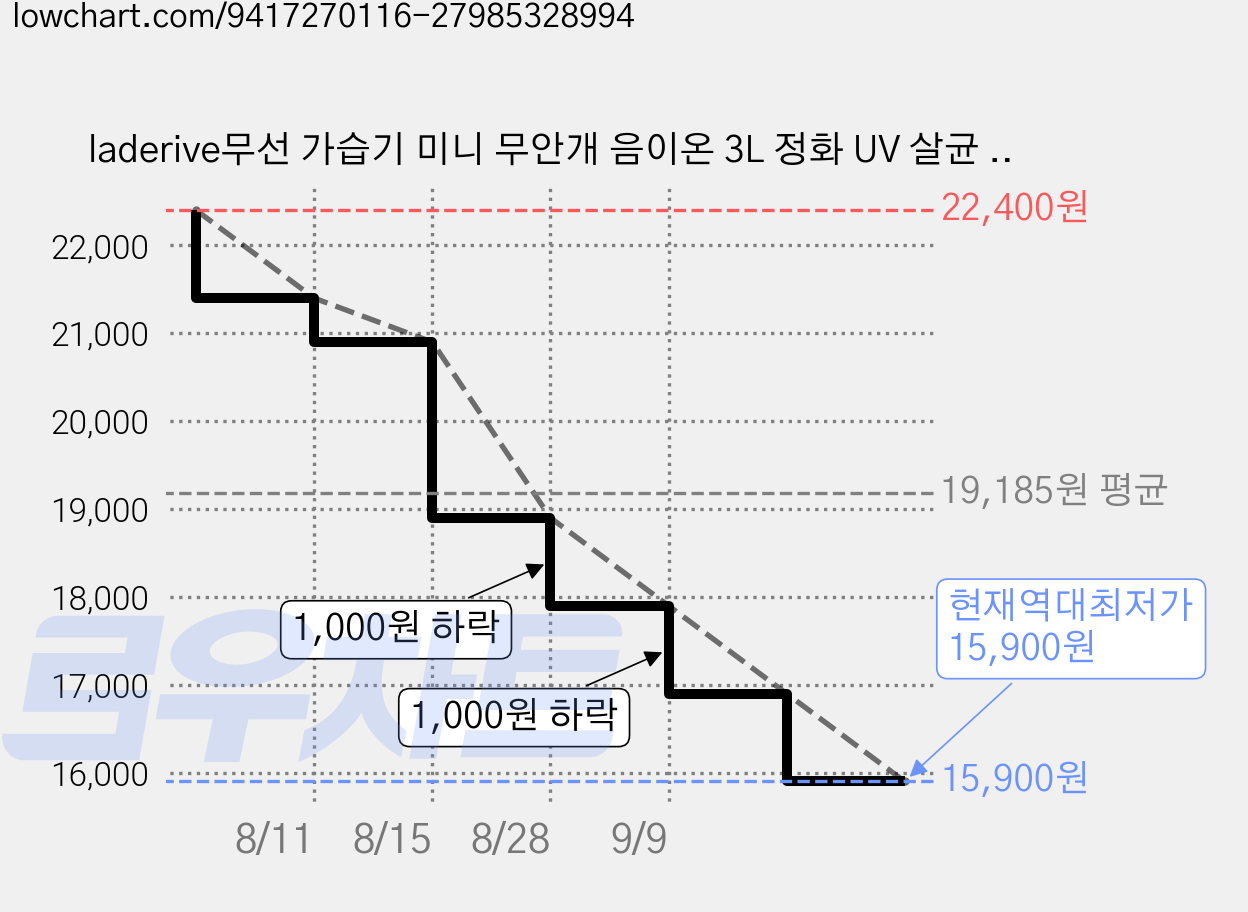 laderive무선 가습기 미니 무안개 음이온 3L 정화 UV 살균 초음파 가습기, 화이트 가격 변동 차트, 현재가 15,900원, 역대최저가