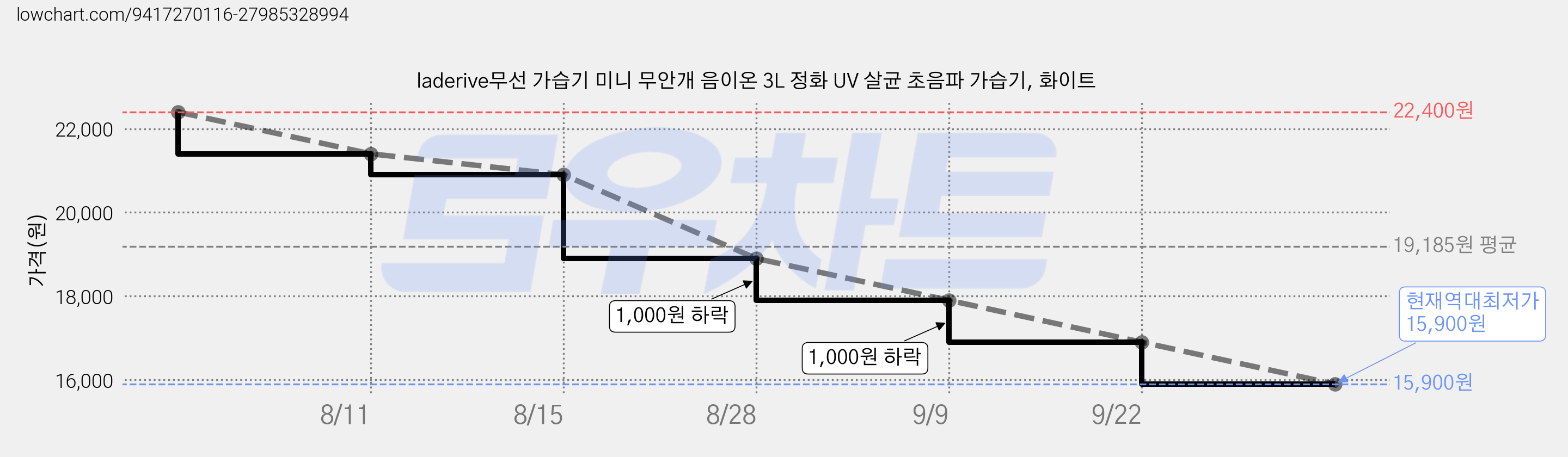 laderive무선 가습기 미니 무안개 음이온 3L 정화 UV 살균 초음파 가습기, 화이트 가격 변동 차트, 현재가 15,900원, 역대최저가