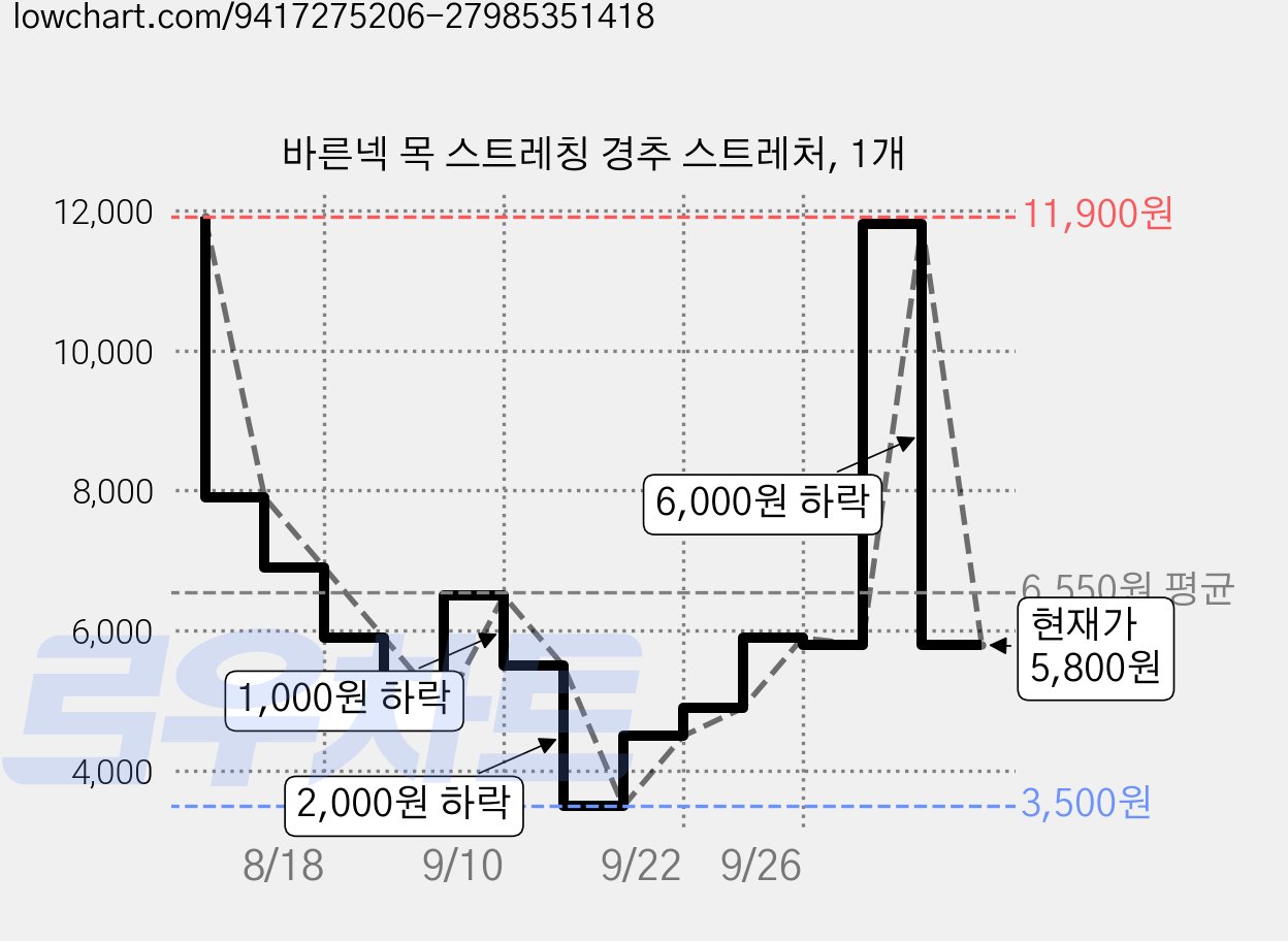 바른넥 목 스트레칭 경추 스트레처, 1개 가격 변동 차트, 현재가 5,800원, 관측 최저가 3,500원