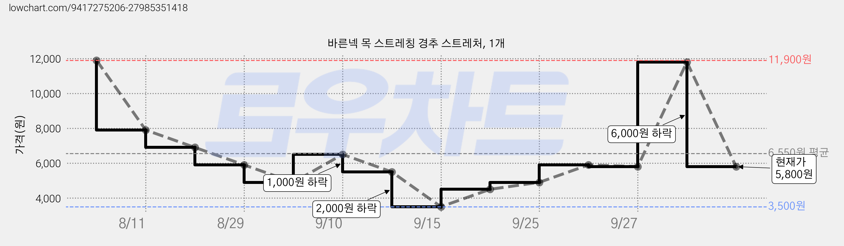 바른넥 목 스트레칭 경추 스트레처, 1개 가격 변동 차트, 현재가 5,800원, 관측 최저가 3,500원
