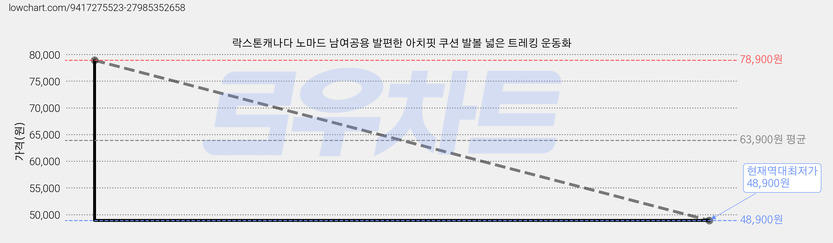 락스톤캐나다 노마드 남여공용 발편한 아치핏 쿠션 발볼 넓은 트레킹 운동화 가격 변동 차트, 현재가 48,900원, 역대최저가