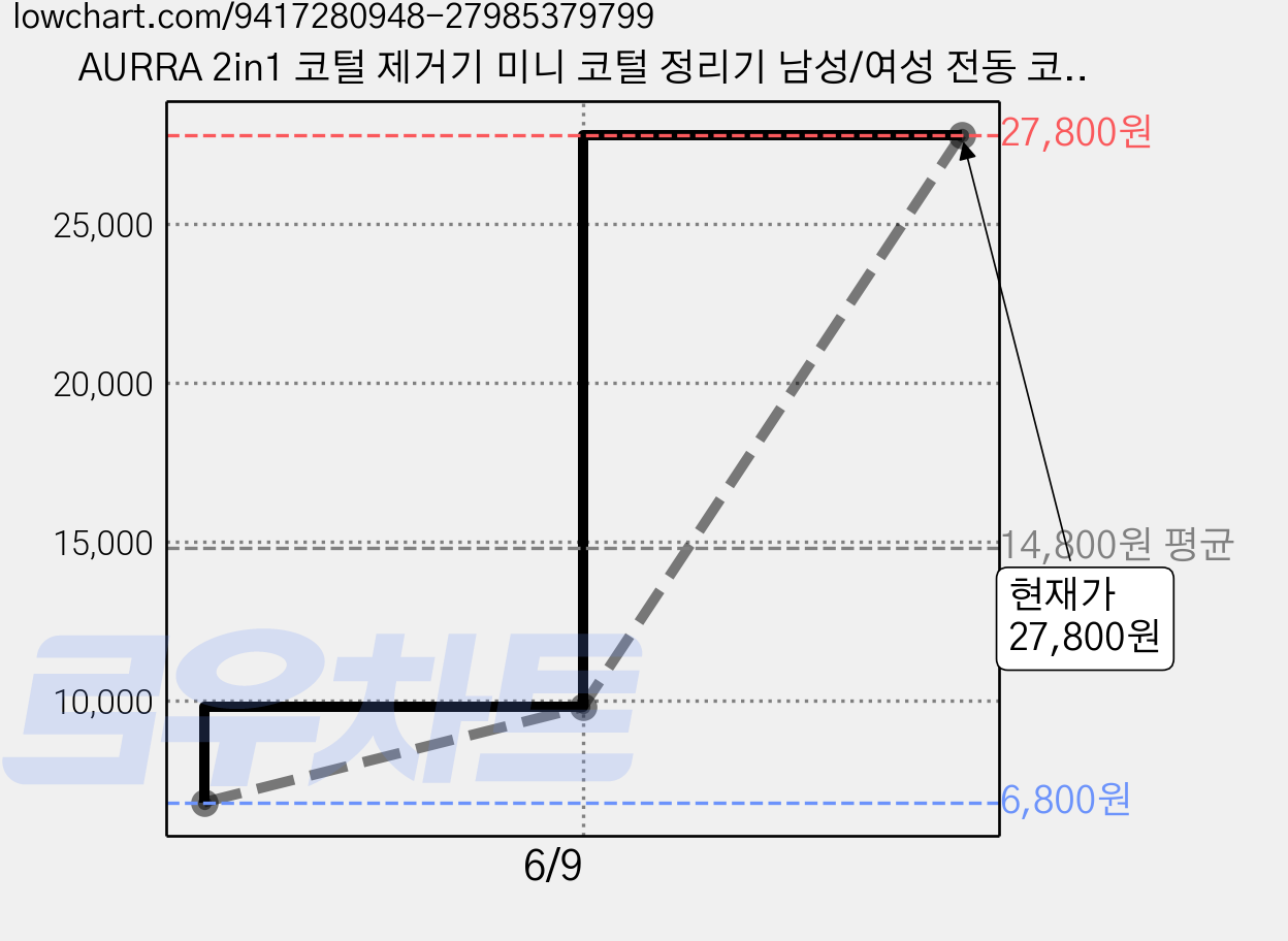 AURRA 2in1 코털 제거기 미니 코털 정리기 남성/여성 전동 코털깎이 콧털제거기 여행용, 흰색, K007 가격 변동 차트, 현재가 27,800원, 역대최저가