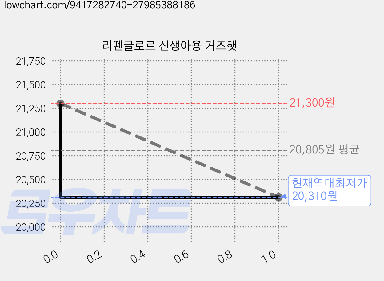 리뗀클로르 신생아용 거즈햇 가격 변동 차트, 현재가 20,310원, 역대최저가