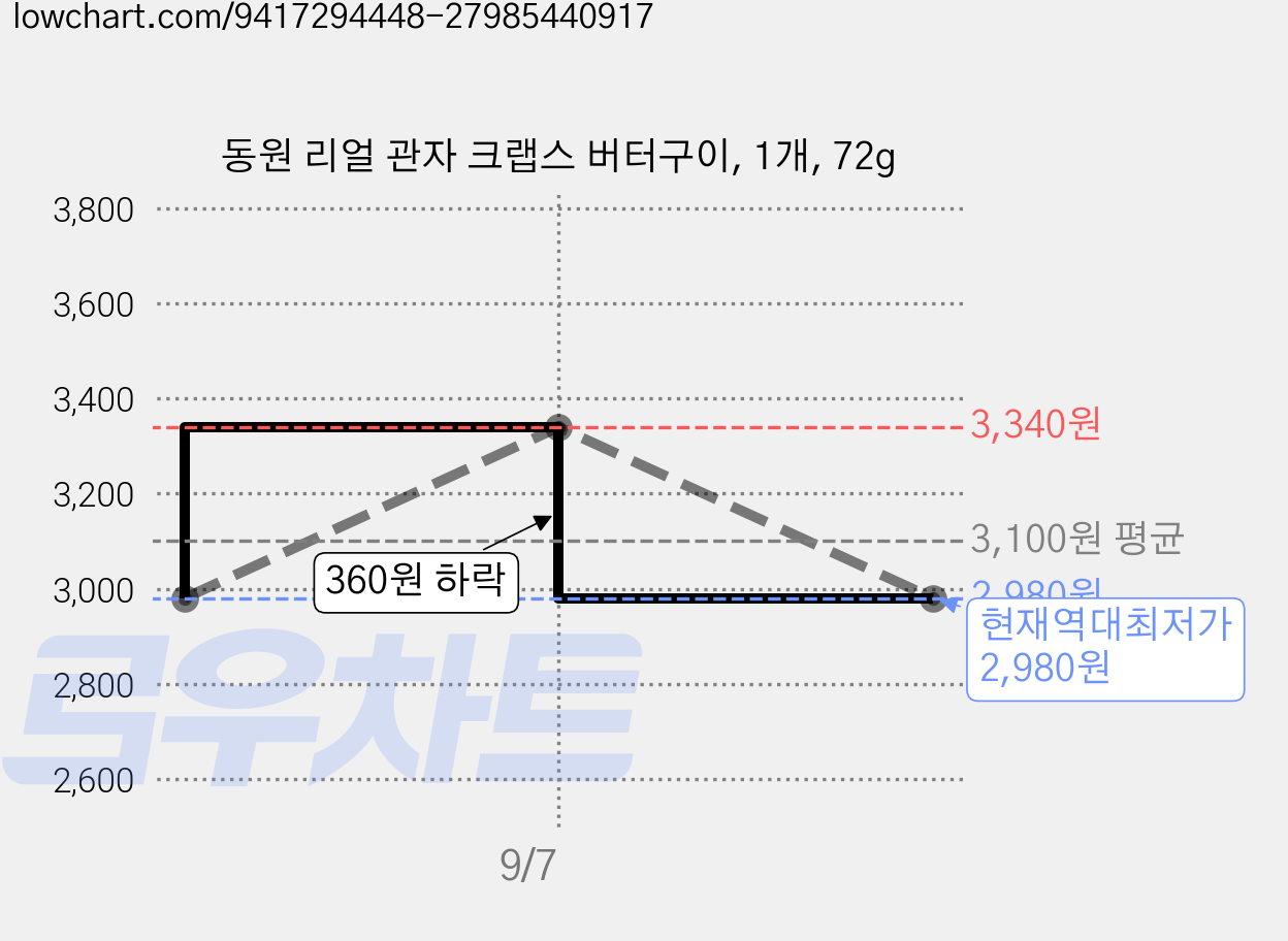 동원 리얼 관자 크랩스 버터구이, 1개, 72g 가격 변동 차트, 현재가 2,980원, 역대최저가