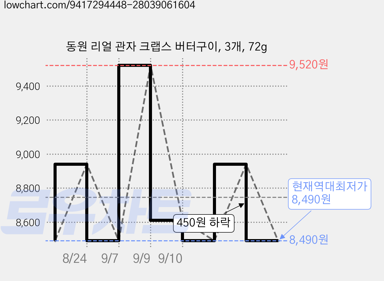 동원 리얼 관자 크랩스 버터구이, 3개, 72g 가격 변동 차트, 현재가 8,490원, 역대최저가